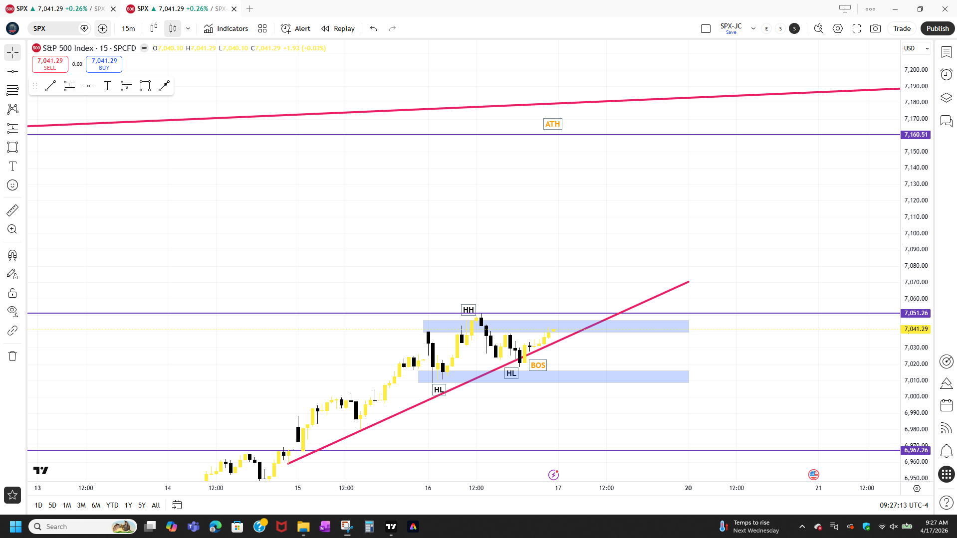 SPX making ATH