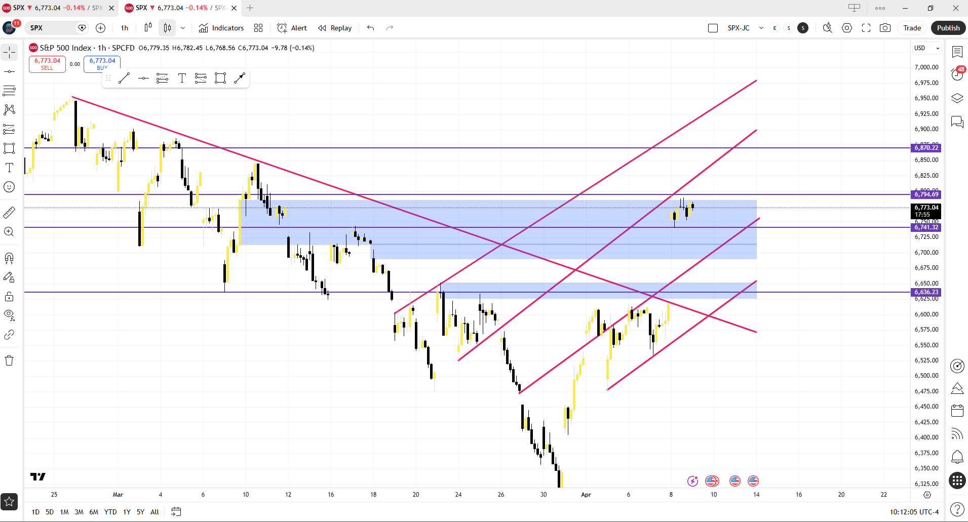 SPX Chart Analysis: Key Resistance Test – What Happens Next?